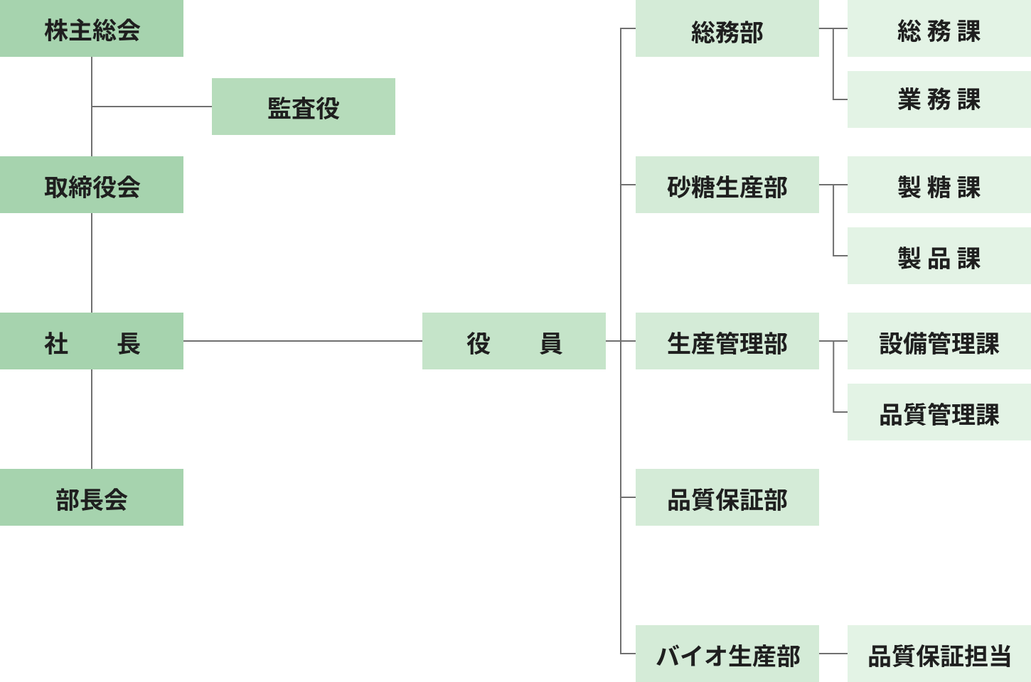 組織図